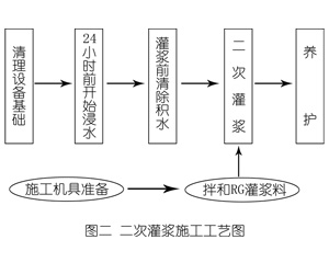 神农架灌浆料施工工艺—文字完整版